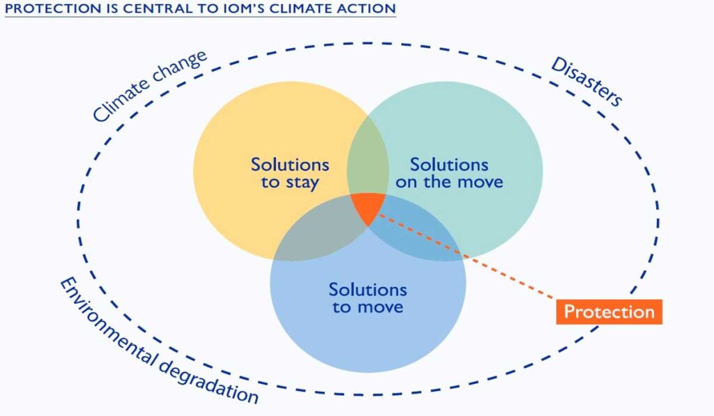 Environmental Migration, Challenges, Solutions for Affected Communities Environmental Migration, Challenges, Solutions for Affected Communities