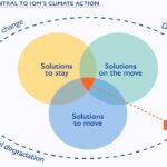 Environmental Migration, Challenges, Solutions for Affected Communities Environmental Migration, Challenges, Solutions for Affected Communities
