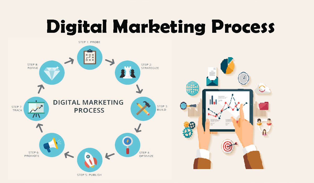 Smart Steps to Optimize Digital Marketing Performance
