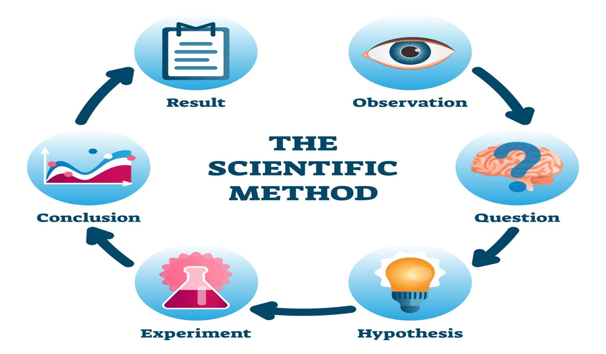 Scientific Research Methodology From Hypothesis to Conclusion