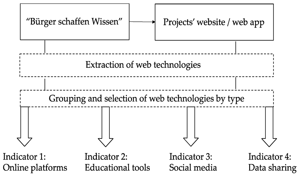 How Web and Domains Drive Modern Scientific Research