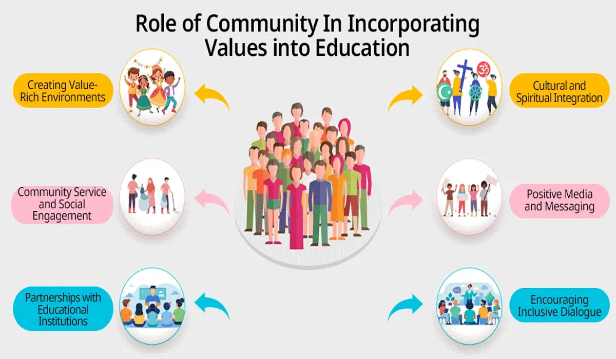 The Role of the Community and Social Environment